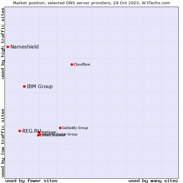 Market position of IBM Group vs. REG.RU vs. Nameshield