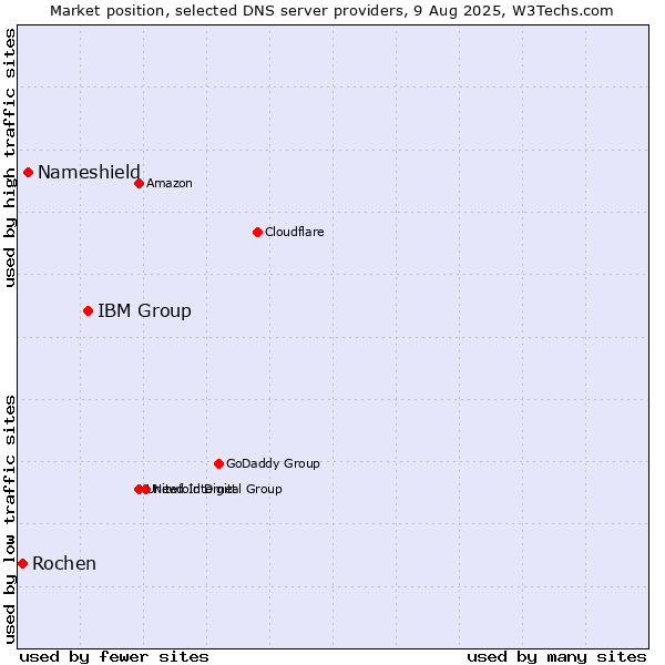 Market position of IBM Group vs. Nameshield vs. Rochen