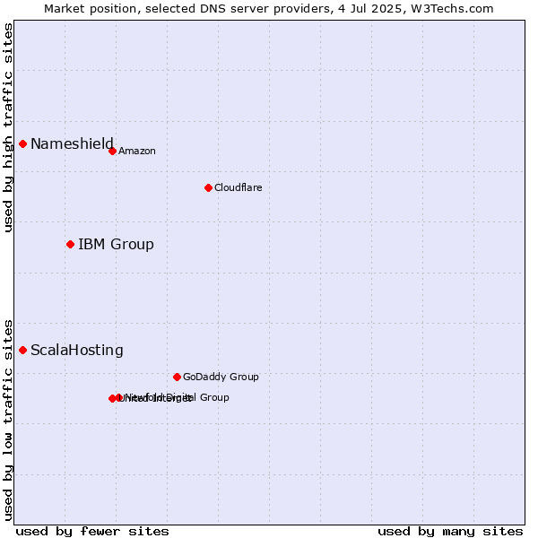 Market position of IBM Group vs. ScalaHosting vs. Nameshield