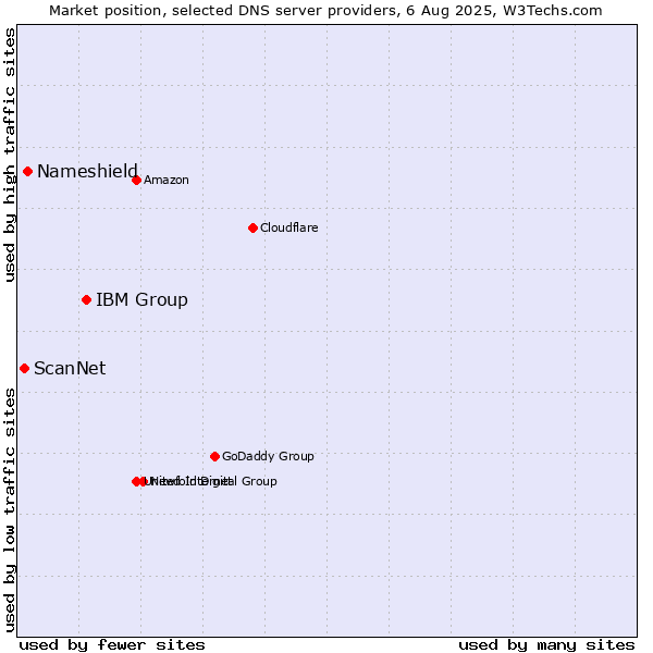 Market position of IBM Group vs. Nameshield vs. ScanNet