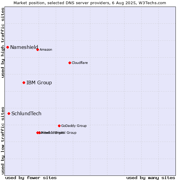 Market position of IBM Group vs. SchlundTech vs. Nameshield