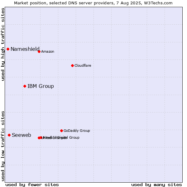 Market position of IBM Group vs. Seeweb vs. Nameshield