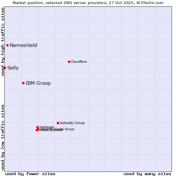 Market position of IBM Group vs. Nameshield vs. Selly