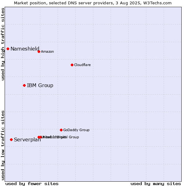 Market position of IBM Group vs. Serverplan vs. Nameshield