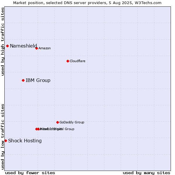 Market position of IBM Group vs. Nameshield vs. Shock Hosting