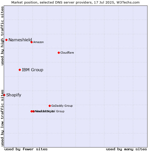 Market position of IBM Group vs. Nameshield vs. Shopify