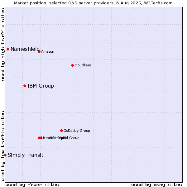 Market position of IBM Group vs. Nameshield vs. Simply Transit