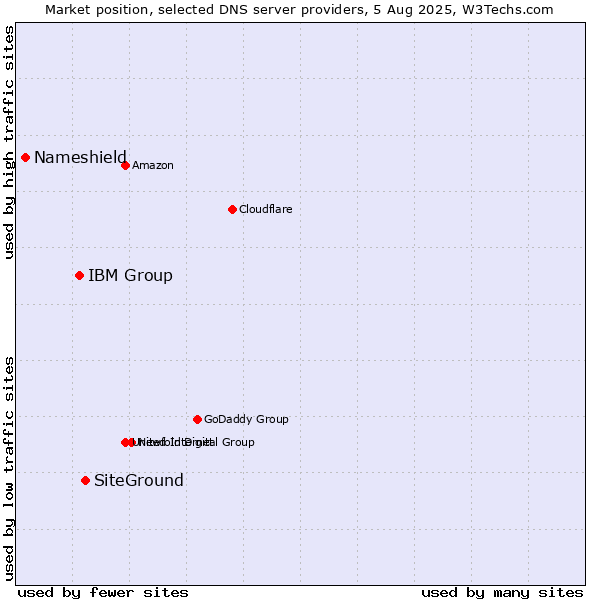 Market position of SiteGround vs. IBM Group vs. Nameshield
