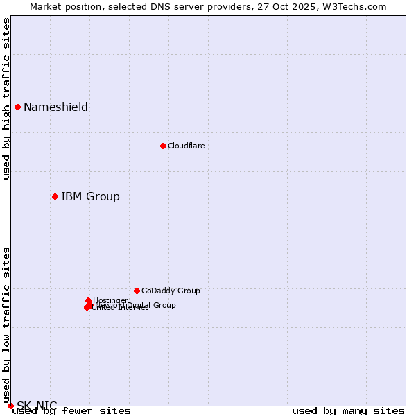 Market position of IBM Group vs. Nameshield vs. SK-NIC