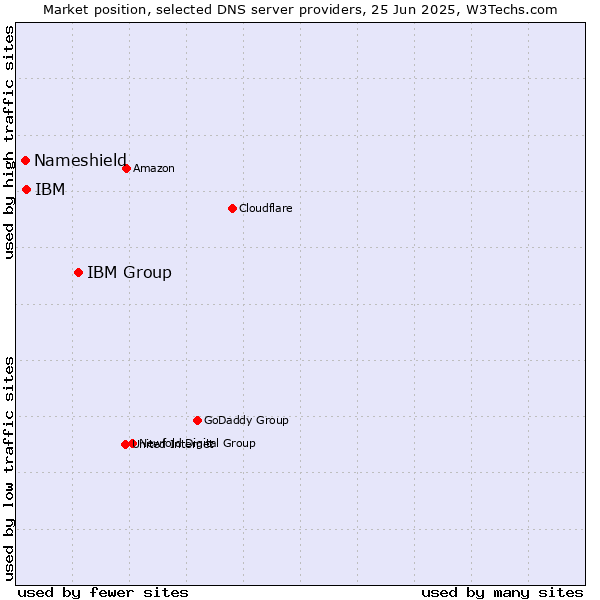 Market position of IBM Group vs. IBM vs. Nameshield