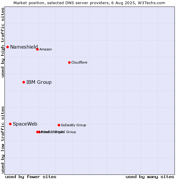 Market position of IBM Group vs. SpaceWeb vs. Nameshield