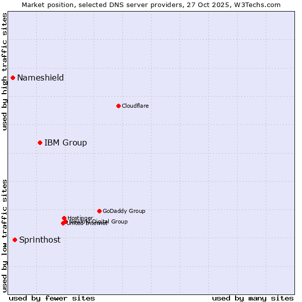 Market position of IBM Group vs. Sprinthost vs. Nameshield