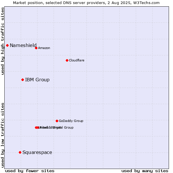 Market position of IBM Group vs. Squarespace vs. Nameshield