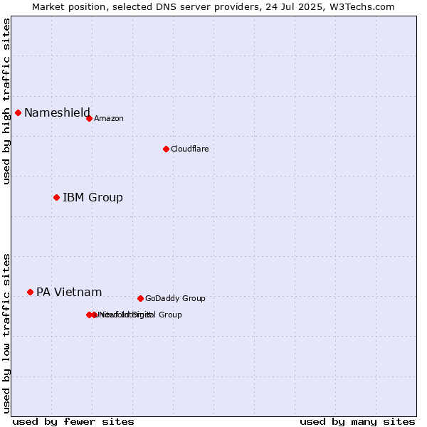 Market position of IBM Group vs. PA Vietnam vs. Nameshield