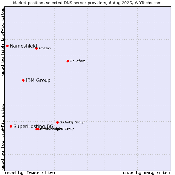 Market position of IBM Group vs. SuperHosting.BG vs. Nameshield