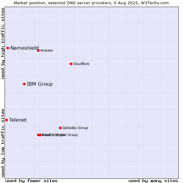 Market position of IBM Group vs. Nameshield vs. Telenet