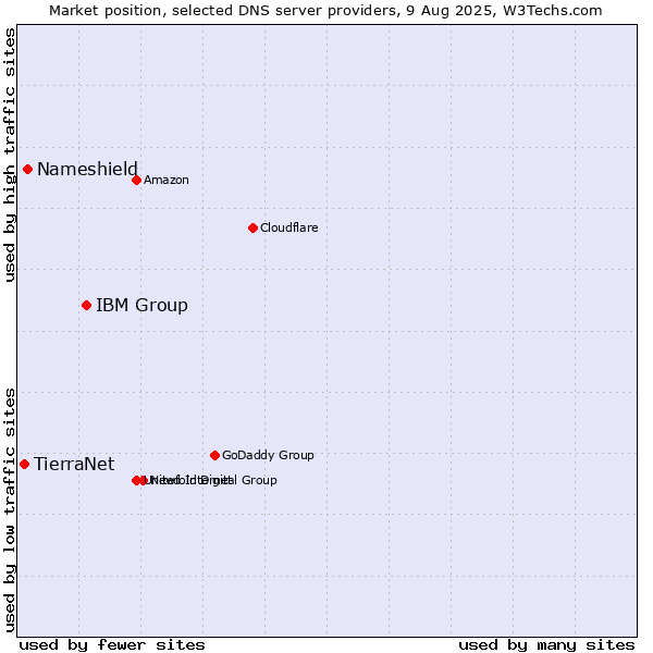 Market position of IBM Group vs. Nameshield vs. TierraNet