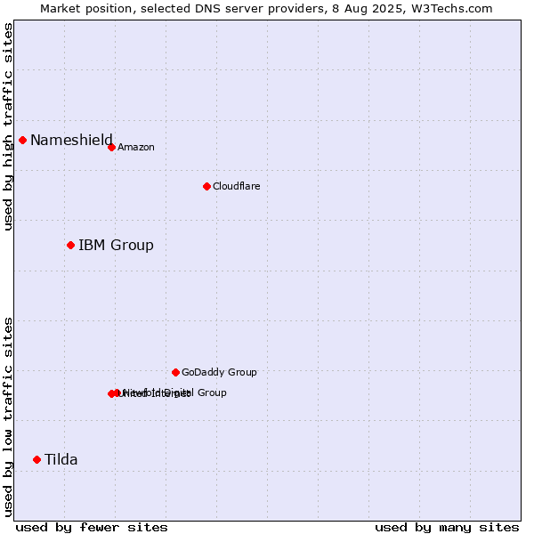 Market position of IBM Group vs. Tilda vs. Nameshield