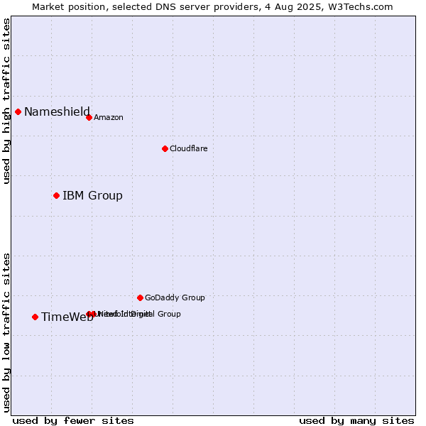 Market position of IBM Group vs. TimeWeb vs. Nameshield