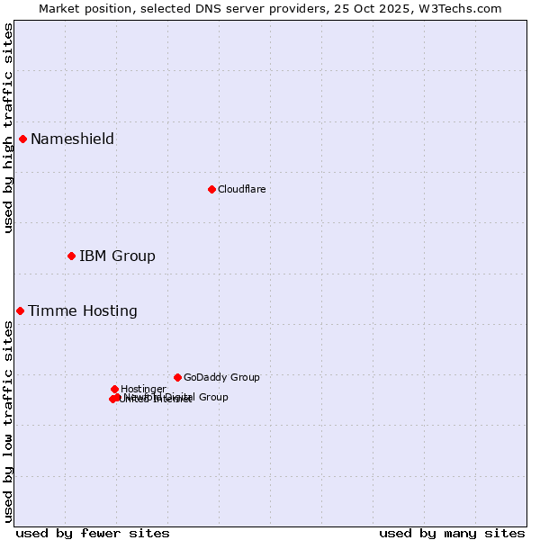 Market position of IBM Group vs. Nameshield vs. Timme Hosting