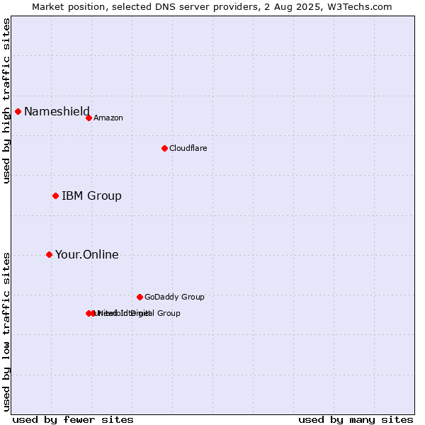 Market position of IBM Group vs. Your.Online vs. Nameshield