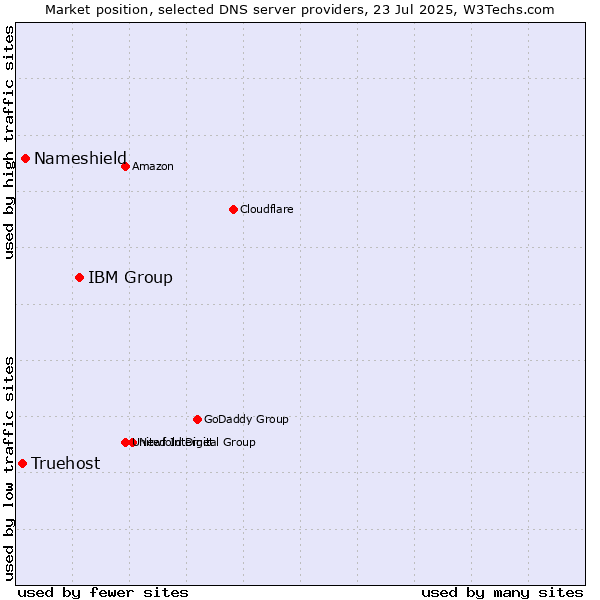 Market position of IBM Group vs. Nameshield vs. Truehost