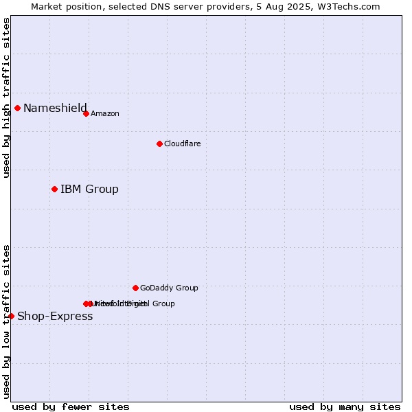 Market position of IBM Group vs. Nameshield vs. Shop-Express