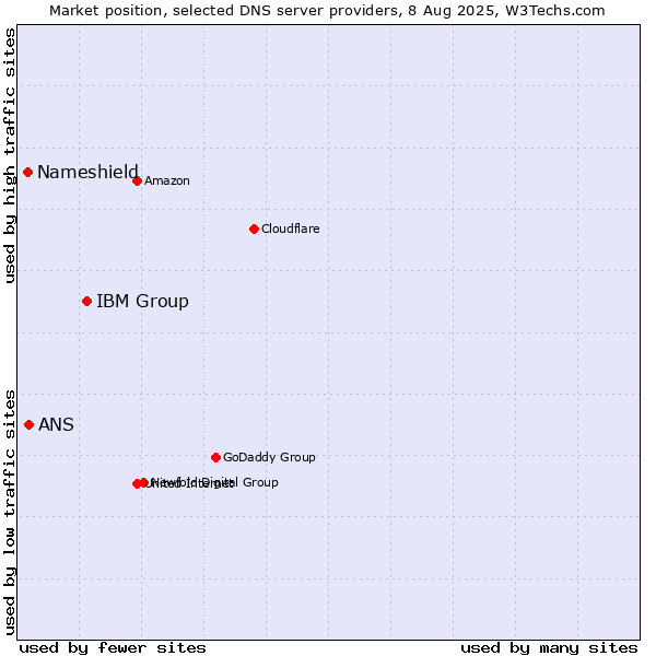 Market position of IBM Group vs. ANS vs. Nameshield