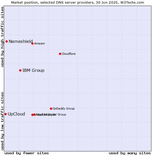 Market position of IBM Group vs. Nameshield vs. UpCloud