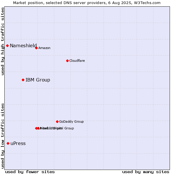 Market position of IBM Group vs. uPress vs. Nameshield