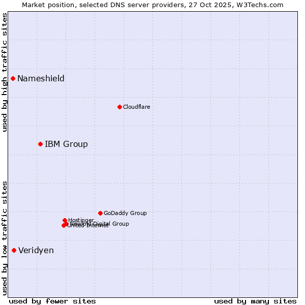 Market position of IBM Group vs. Veridyen vs. Nameshield