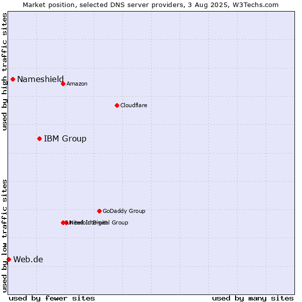 Market position of IBM Group vs. Nameshield vs. Web.de
