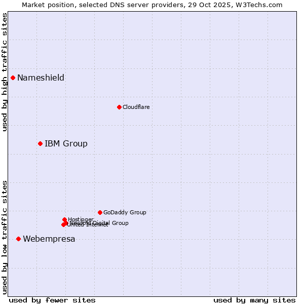 Market position of IBM Group vs. Webempresa vs. Nameshield