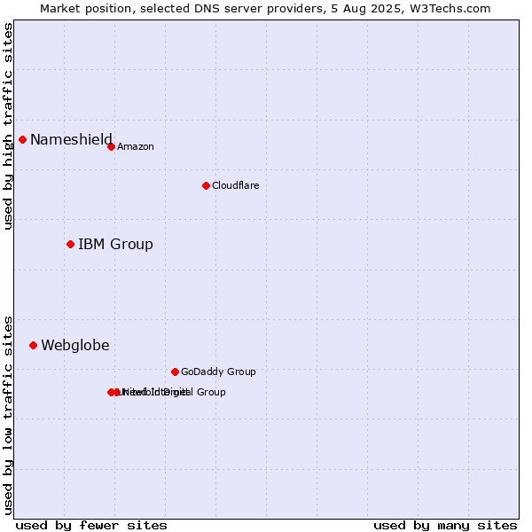 Market position of IBM Group vs. Webglobe vs. Nameshield