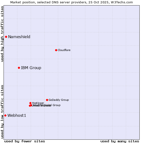 Market position of IBM Group vs. Nameshield vs. Webhost1