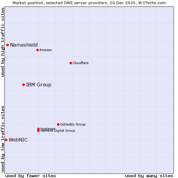 Market position of IBM Group vs. Nameshield vs. WebNIC