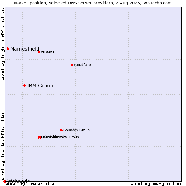 Market position of IBM Group vs. Nameshield vs. Webnode