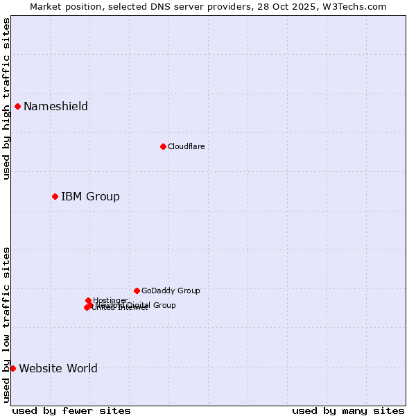 Market position of IBM Group vs. Nameshield vs. Website World