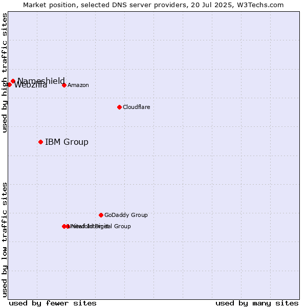 Market position of IBM Group vs. Nameshield vs. Webzilla