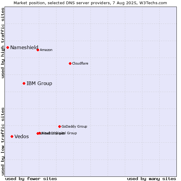 Market position of IBM Group vs. Vedos vs. Nameshield