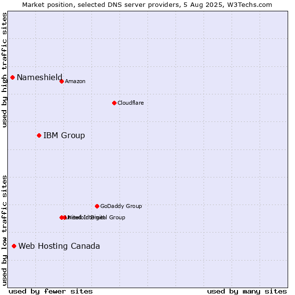 Market position of IBM Group vs. Web Hosting Canada vs. Nameshield