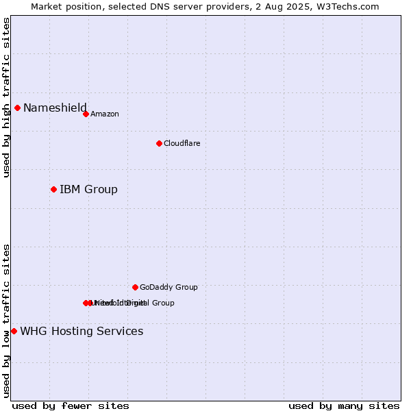 Market position of IBM Group vs. Nameshield vs. WHG Hosting Services
