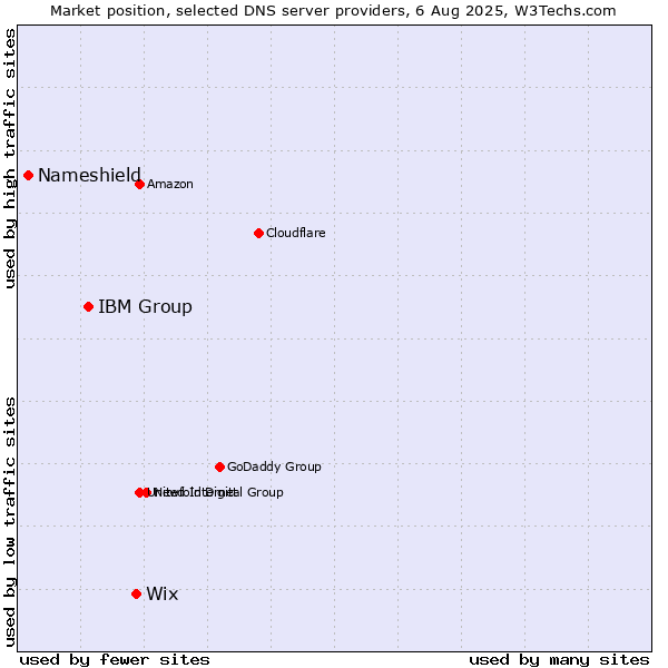 Market position of Wix vs. IBM Group vs. Nameshield