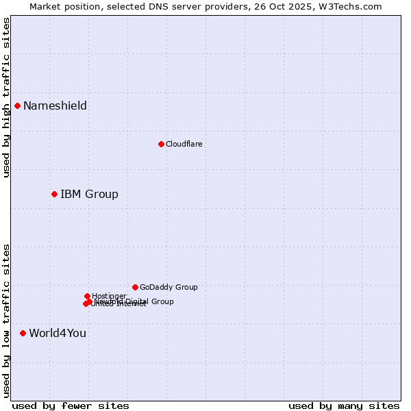Market position of IBM Group vs. World4You vs. Nameshield