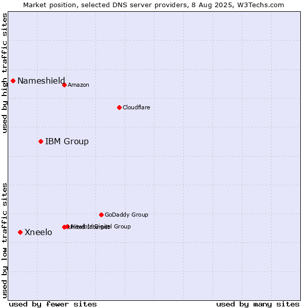 Market position of IBM Group vs. Xneelo vs. Nameshield