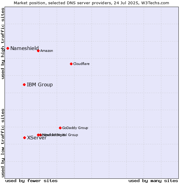 Market position of XServer vs. IBM Group vs. Nameshield