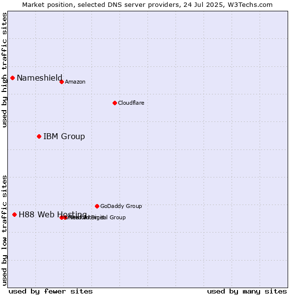 Market position of IBM Group vs. H88 Web Hosting vs. Nameshield