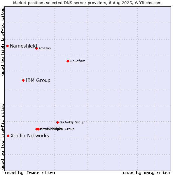 Market position of IBM Group vs. Xtudio Networks vs. Nameshield
