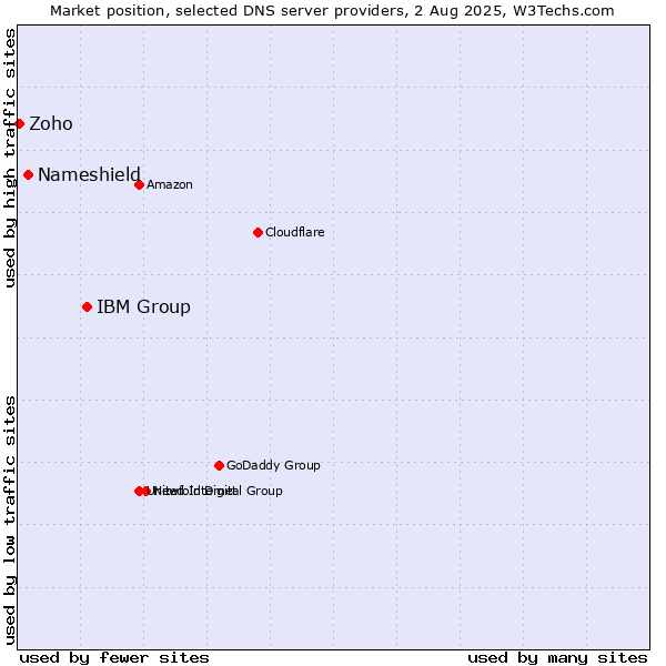 Market position of IBM Group vs. Nameshield vs. Zoho