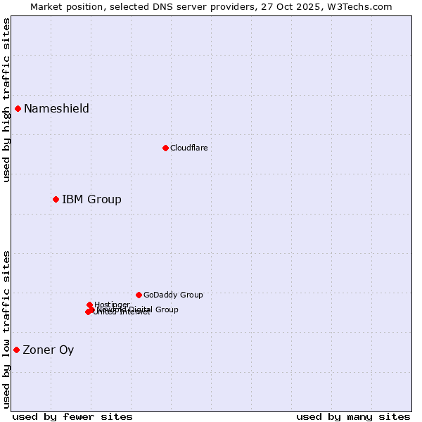 Market position of IBM Group vs. Nameshield vs. Zoner Oy